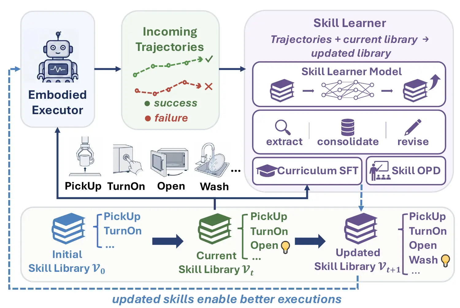 Overview of PRACTICE, where trajectories update a skill library that improves an embodied executor
