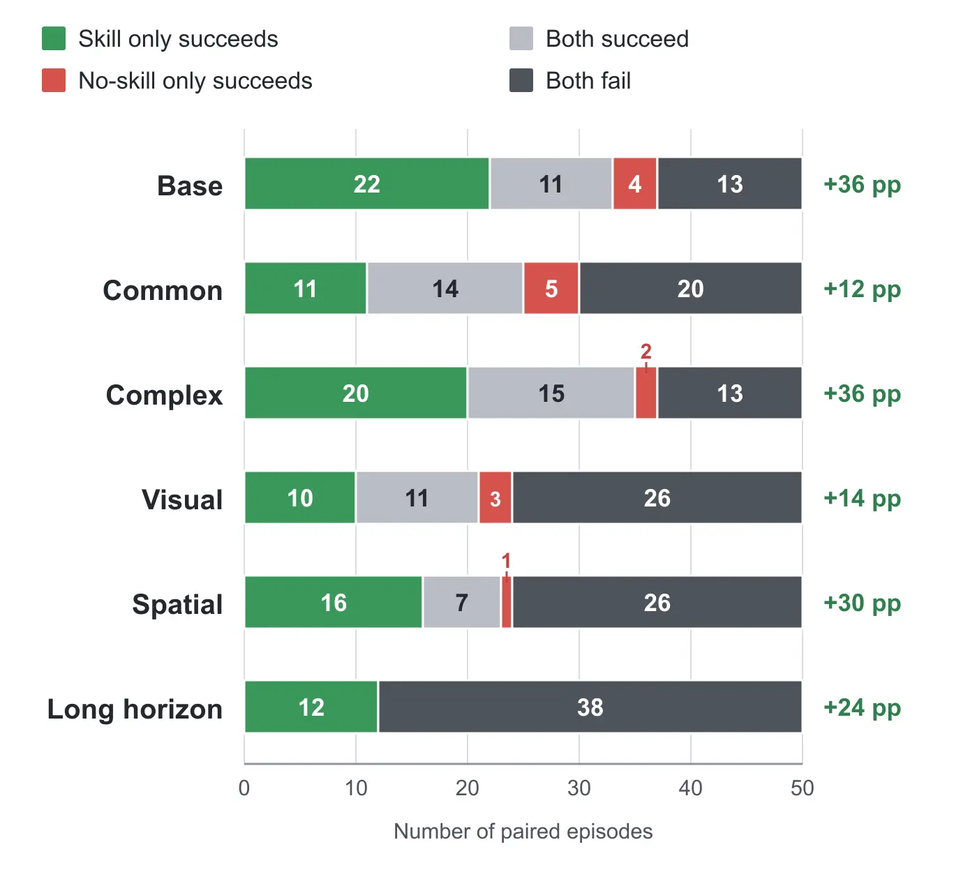 Paired episode outcomes on EB-ALFRED