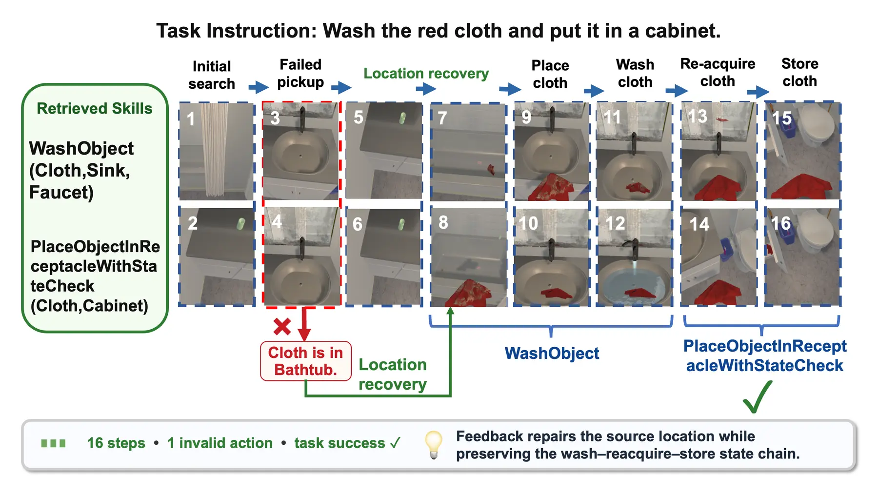 Qualitative case study comparing execution with and without learned skills