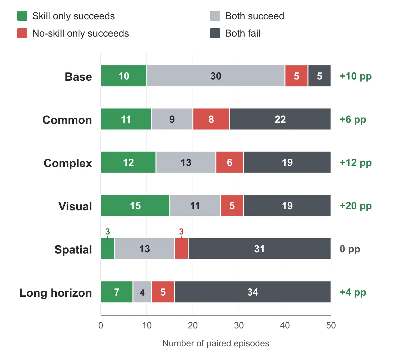 Paired episode outcomes on EB-Habitat