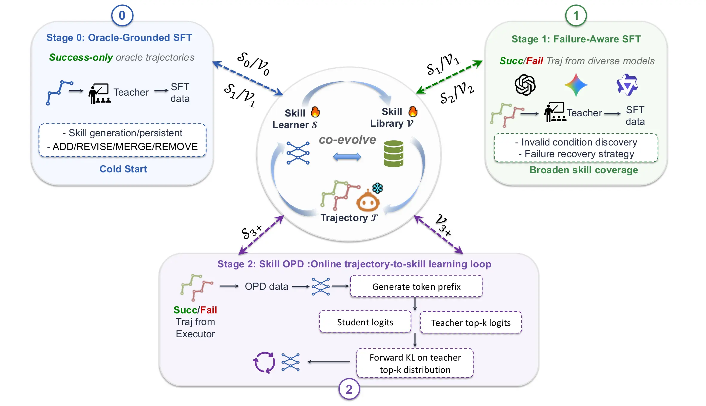 Three-stage PRACTICE training pipeline with oracle-grounded SFT, failure-aware SFT, and online policy distillation